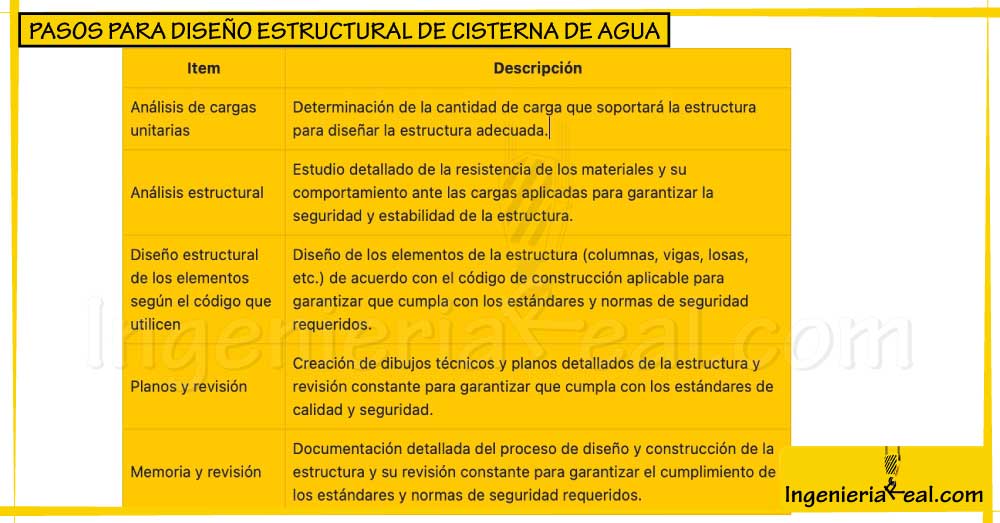 IngenieriaReal's tweet image. 🚧 Pasos para diseño estructural de cisternas de agua

Seguir leyendo 👇
ingenieriareal.com/diseno-y-const… 

#Cisternas #Concreto #Tanques
