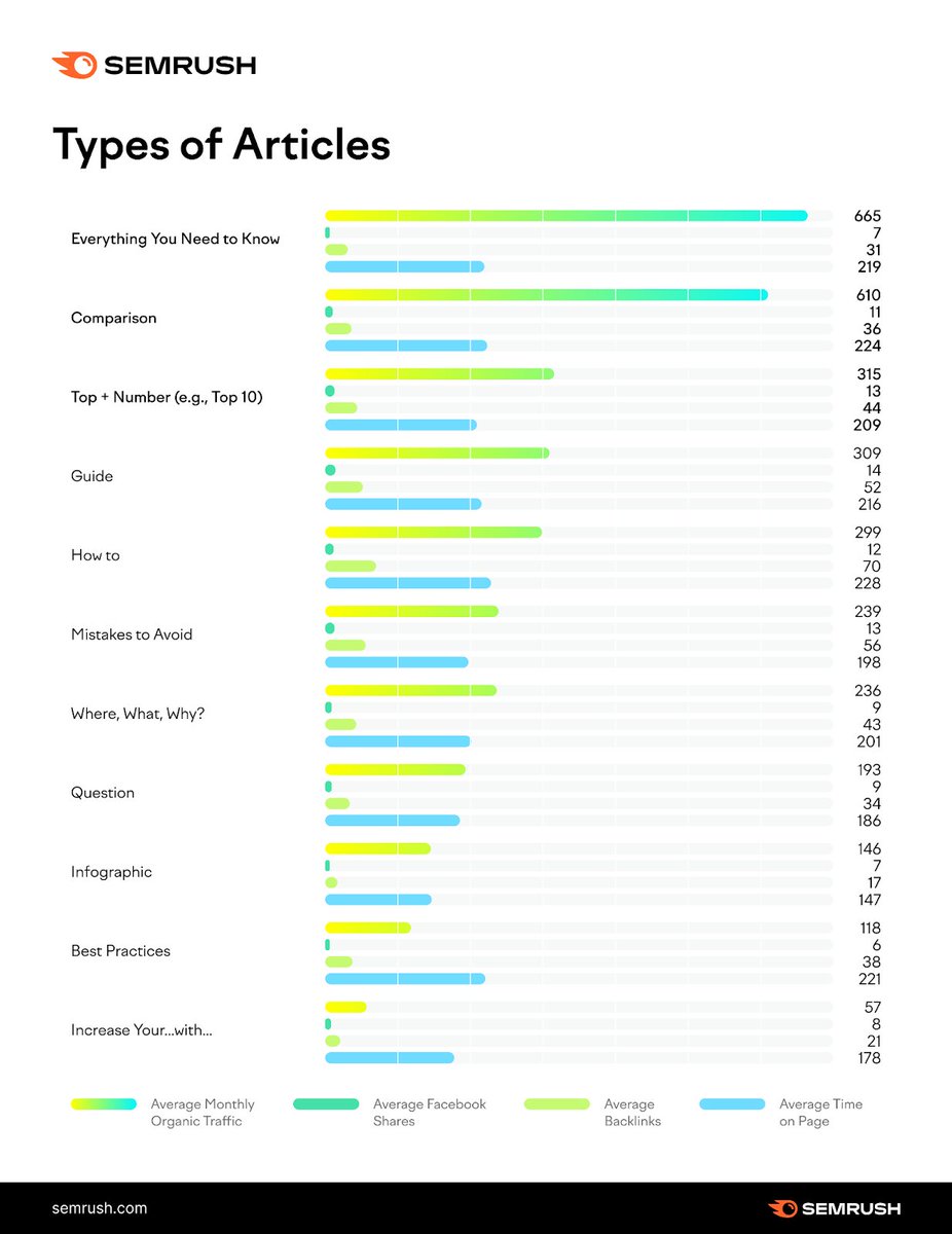 We looked at how article formats performed against others in organic search &amp; on social media👇 

• “Everything You Need To Know” &amp; Comparison articles generate the most unique monthly pageviews
• “Mistakes To Avoid” titles &amp; Guides get the most shares
social.semrush.com/3F9aSWy.