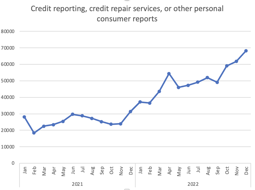 uspirg's tweet image. Big credit bureaus leading the way on consumer complaints…again. See PIRG’s latest @CFPB database report “Big Credit Bureaus, Record Complaints.” #DefendCFPB @edmpirg @MikeLittUSA pirg.org/edfund/resourc…