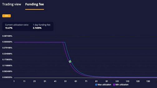 official_CVI's tweet photo. We are excited to announce that the CVI funding fee structure has been upgraded to a dynamic funding fee model.

The new model calculates funding fees based on the $CVI values and utilization rates.

Read more 👉🏻 https://t.co/5BdgP7lnD5

$CVI $GOVI https://t.co/IKiUZ5e5CF