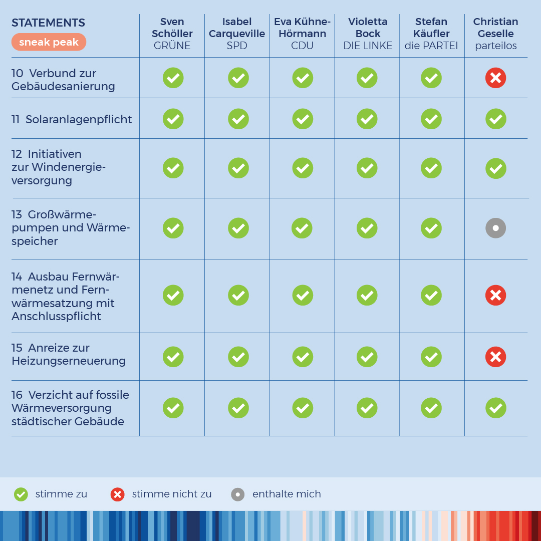 S4F_Kassel's tweet photo. In 3 Tagen ist OB-Wahl in Kassel! 🗳️ Wir präsentieren euch daher heute den zweiten Teil unseres Klimachecks der OB-Kandidat*innen mit 7 Statements zum Thema Energieversorgung.

Alle Antworten im Detail 👉 https://t.co/Cg5IJnDhu1 https://t.co/3gkwdObk7O