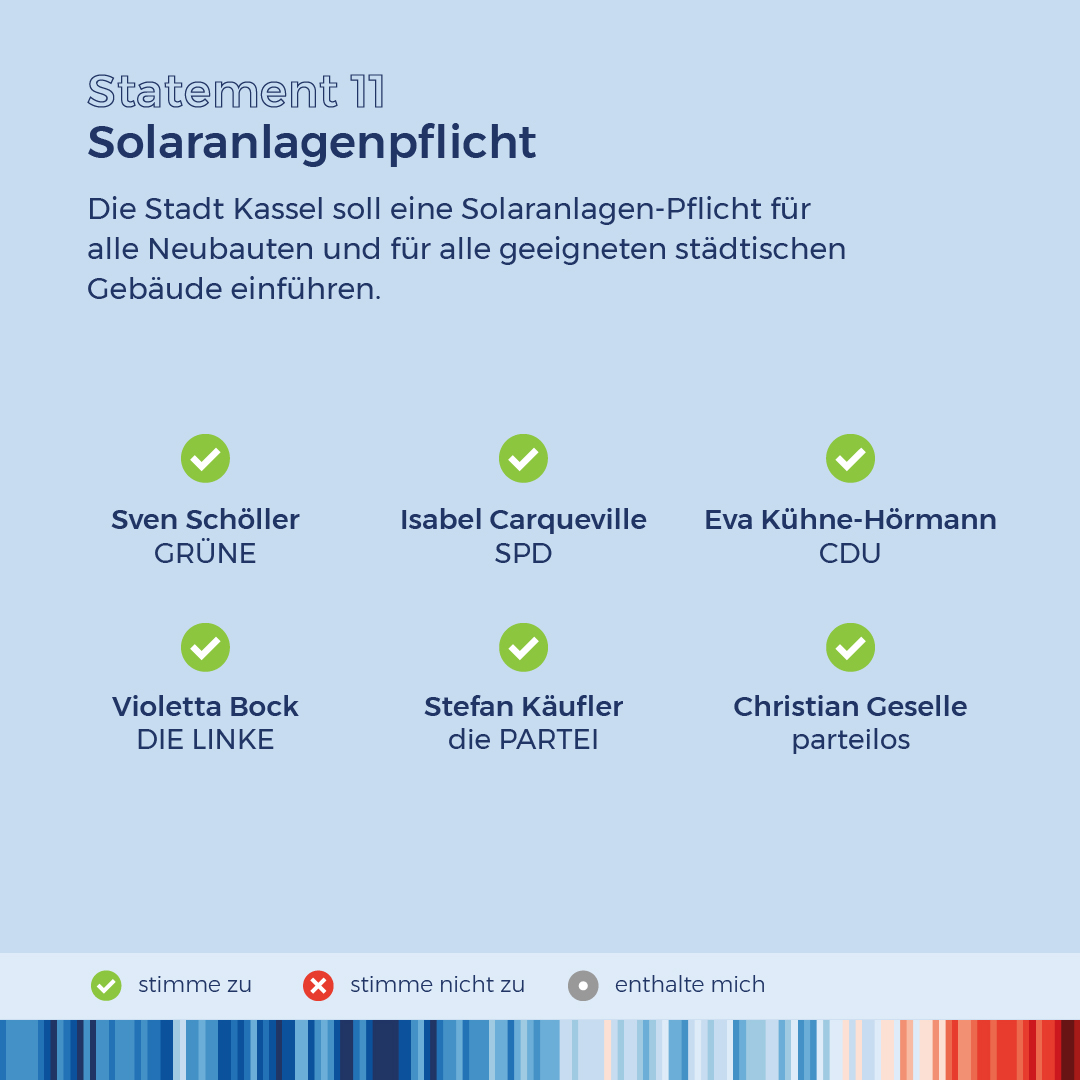S4F_Kassel's tweet photo. In 3 Tagen ist OB-Wahl in Kassel! 🗳️ Wir präsentieren euch daher heute den zweiten Teil unseres Klimachecks der OB-Kandidat*innen mit 7 Statements zum Thema Energieversorgung.

Alle Antworten im Detail 👉 https://t.co/Cg5IJnDhu1 https://t.co/3gkwdObk7O