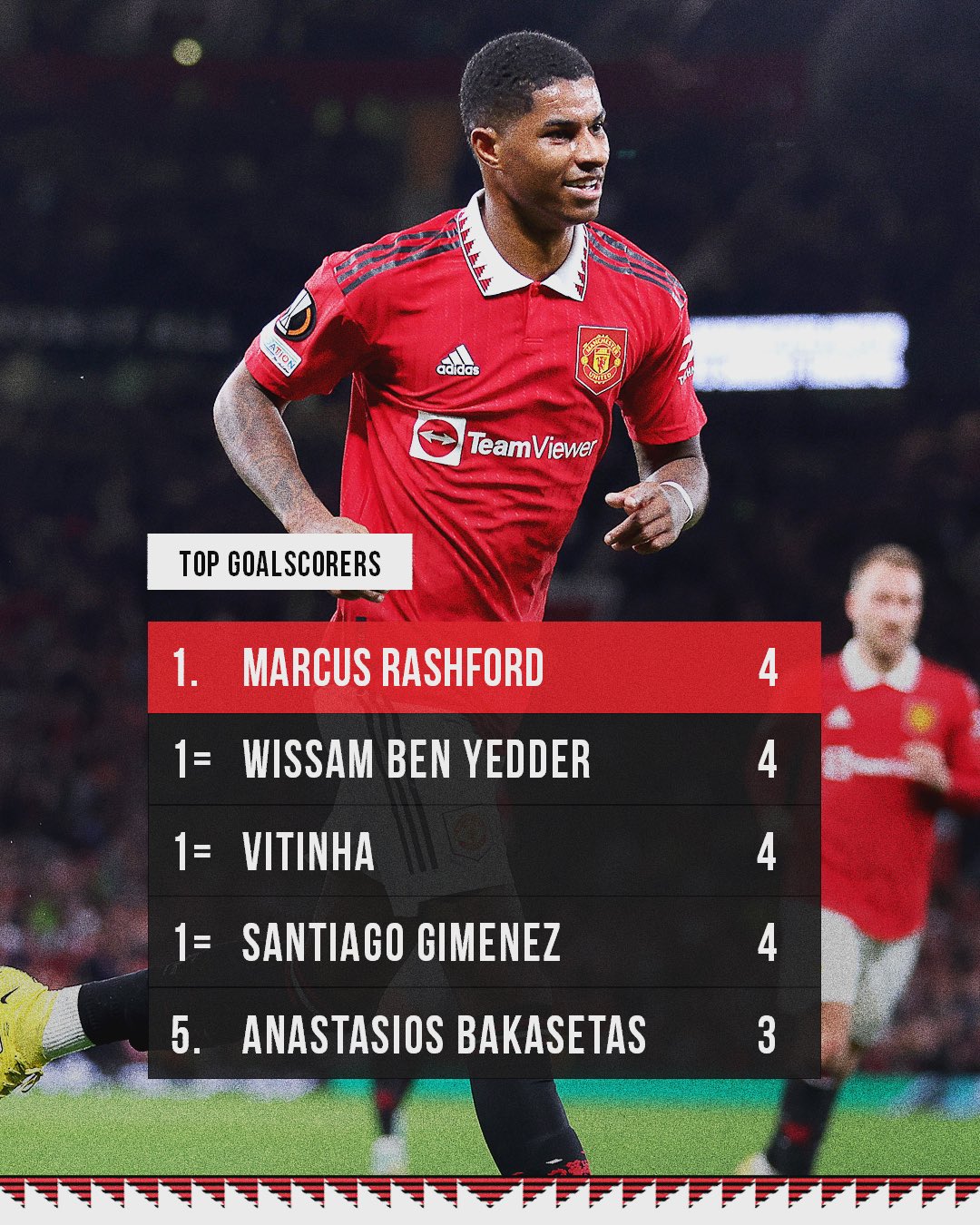Manchester United top scorers and assist leaders for 2022/23