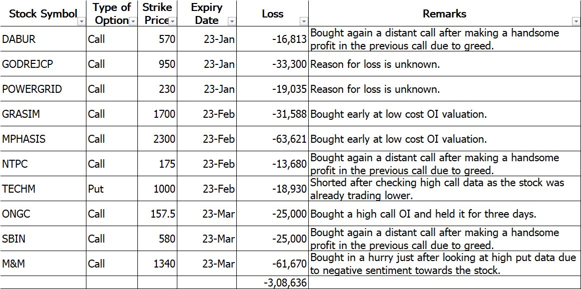 Here are a glimpse of few loss making trades & hope one can learn from these 1)Avoid buying options based on emotions like greed or fear to prevent significant losses in #OptionsTrading.2)Don't hold on to options for too long and make sure to set #StopLossOrders to manage risk.