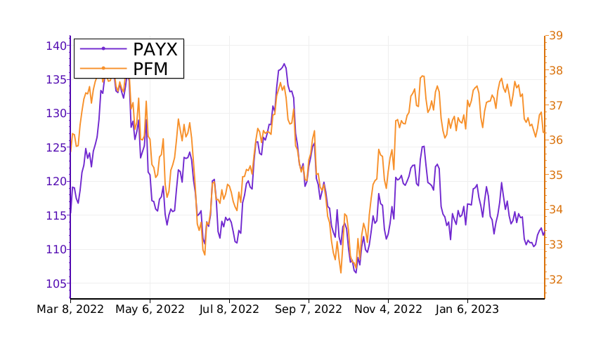 Tickeron's tweet image. $PAYX vs. $PFM: what is the best stock to add to your portfolio? #Paychex srnk.us/go/4467860