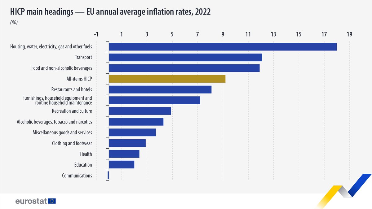 EU_Eurostat's tweet photo. 💰 📈 In 2022, average annual #inflation rates in the EU were highest for:
⚡Housing, water, electricity, gas, and other fuels (18.0%)
🚌Transport (12.1%)
🥫Food and non-alcoholic beverages (11.9%)

👉 https://t.co/Ha9QVa8fYY https://t.co/RVlhvBOrs0
