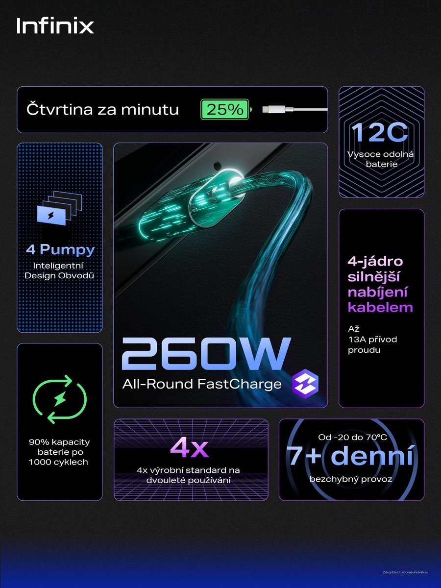 InfinixCZSK's tweet image. Přivítejte novou 260W technologii rychlého nabíjení od společnosti Infinix ⚡
S takovým výkonem můžete svůj smartphone nabít z 0 na 100 % za pouhých 10 minut! 🚀 #FastChargeRevolution #InfinixFastCharge