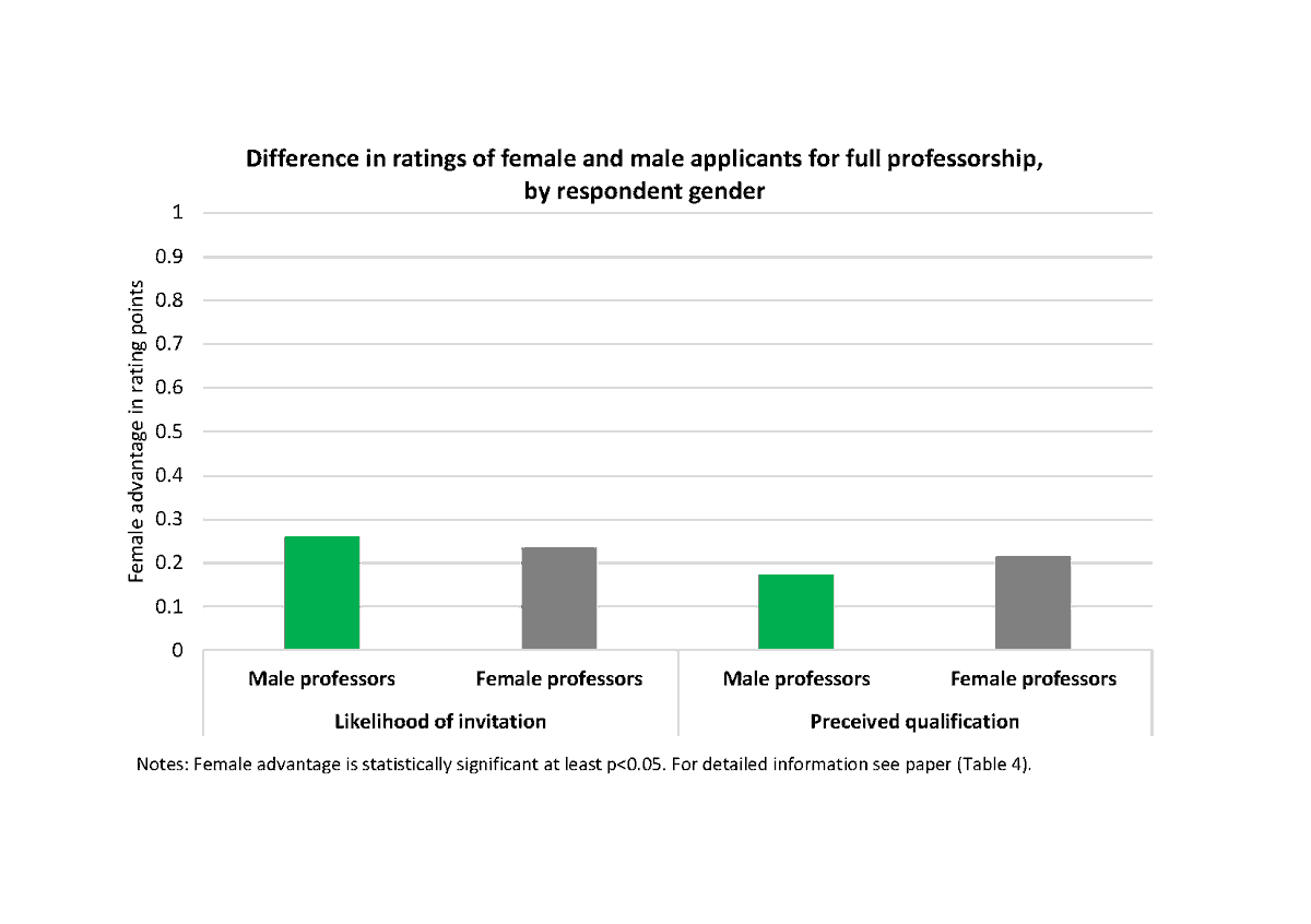 ✨ New in!
Does evaluators’ gender matter? 

@HeikeSolga, #A_Rusconi &amp; #N_Netz using German experimental data show NO gender bias in professorship recruitment. 

But females have a slight advantage in perceived qualification &amp; likelihood of invitation.

 tinyurl.com/26jukhxc