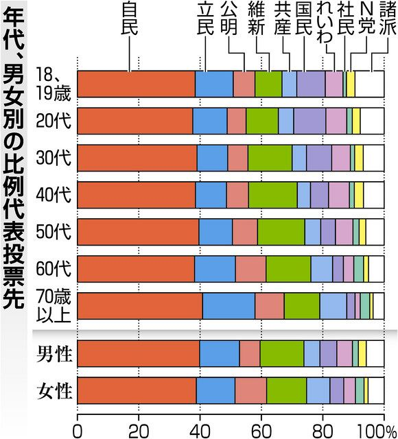 nipppon300m's tweet photo. 元Tweetのように投票率と人口比で高齢者の票数が多すぎることを問題視する意見が多数ありますが、投票行動上年齢差はほぼない現状を踏まれれば、高齢者の票数が多すぎるという主張は、世代間の対立を煽り国民の分断を進める主張であり批判されるべきです。 https://t.co/KrGHctcZXs