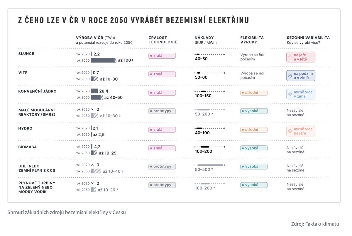 Z čeho můžeme v Česku vyrábět bezemisní elektřinu?
Abychom dokázali zmenšovat a nakonec ukončit podíl fos. paliv v našem energetickém mixu, potřebujeme jiné zdroje.
A už nyní jich máme  celou řadu k dispozici!
👉faktaoklimatu.cz/explainery/bez…