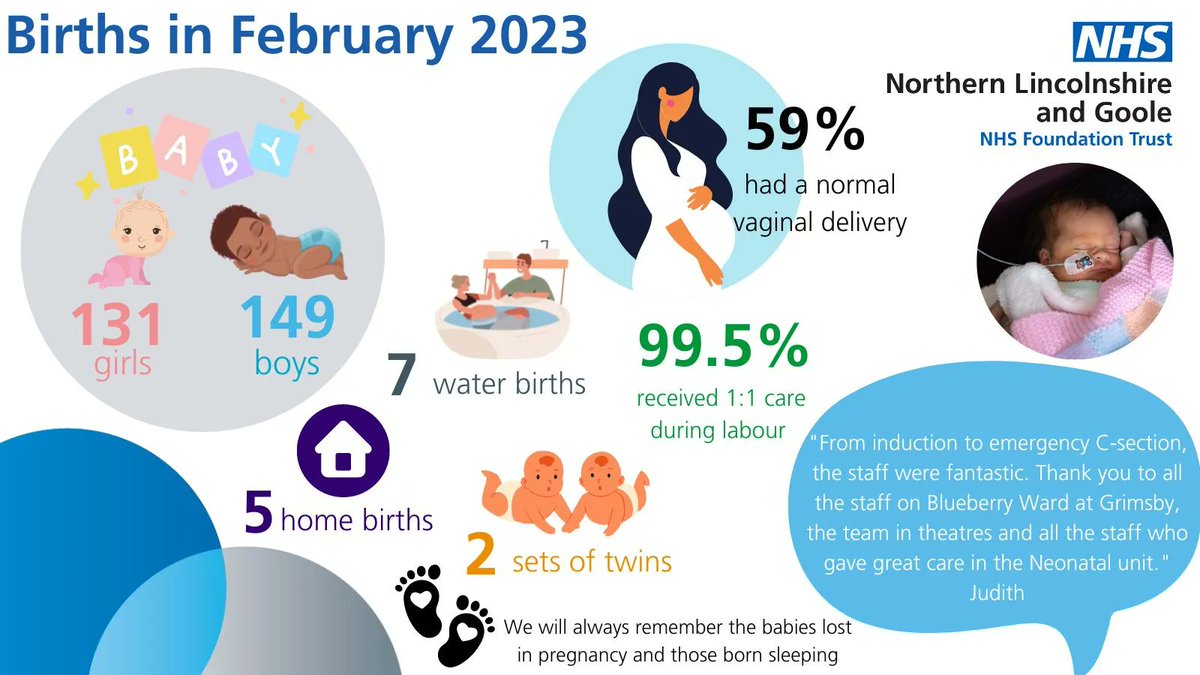 NHS NLaG on Twitter "The latest maternity figures show there were 280