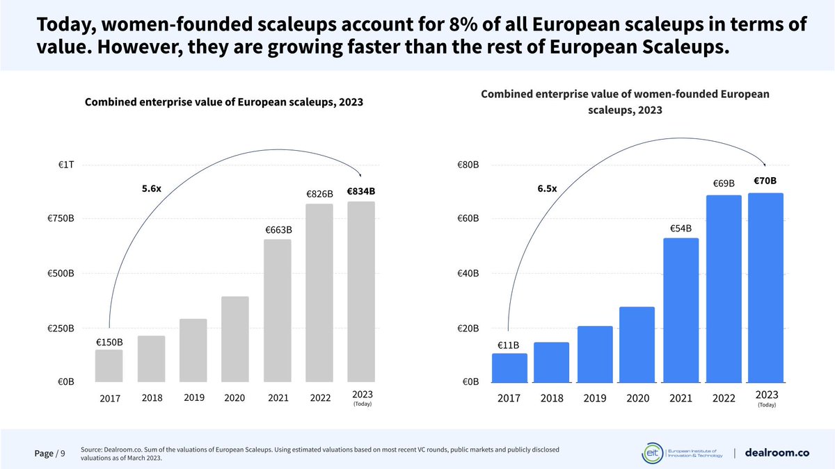 We let the facts speak, tune in for more interesting outcomes online webcast.ec.europa.eu/empowering-fem… 
#datadriven #dataspeaks #femalefounders