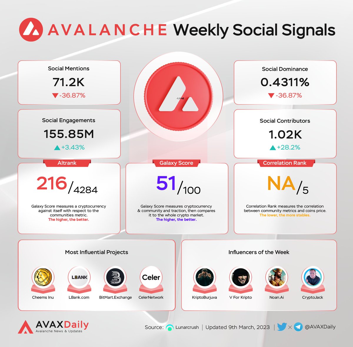 HYPERDailyTK's tweet image. 🔺Avalanche Weekly Social Signals🔺

Most Influential Projects
@CheemsInu
@LBank_Exchange
@BitMartExchange
@CelerNetwork

Influencers of the Week
@KriptoBurjuva
@Vforrkripto
@CryptoNoan
@cryptojack

Source: @LunarCrush
#AVAX $AVAX #Avalanche