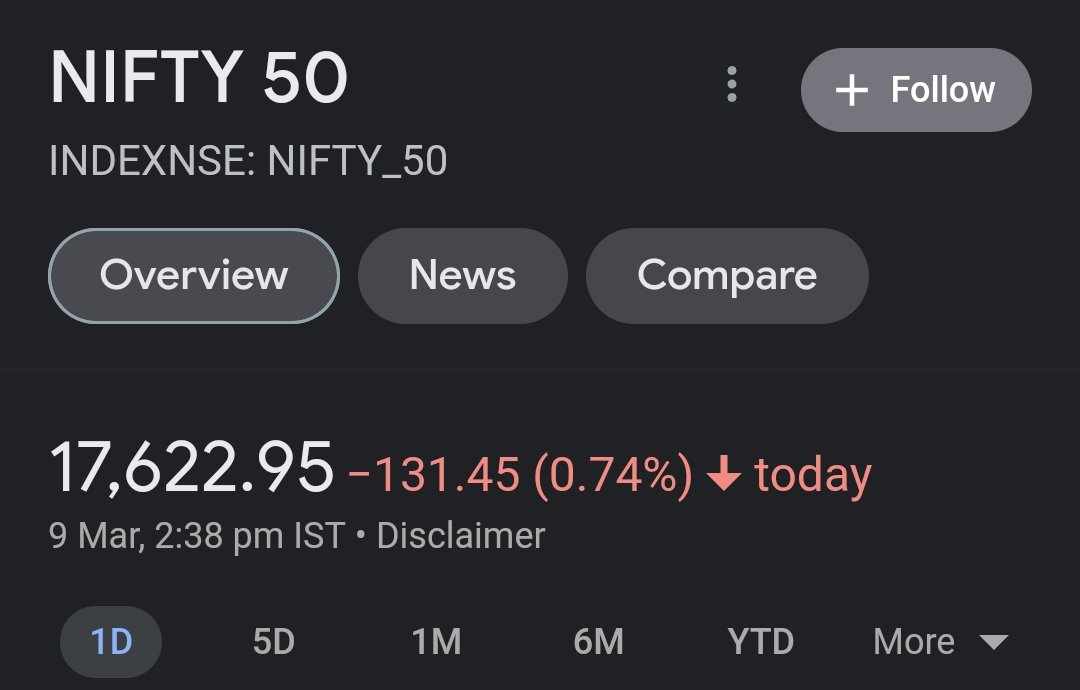 PinPointAnalyst's tweet photo. Predicted the date of reversal😇
As stated to stay cautious from the 8th of march
180-point fall so far💰
#stocks #investing #trading #stockmarket #finance #investor #wallstreet #financialnews #stockpicks #daytrading #stockanalysis #investments #marketnews #stocktrading https://t.co/F1MkRod4mU