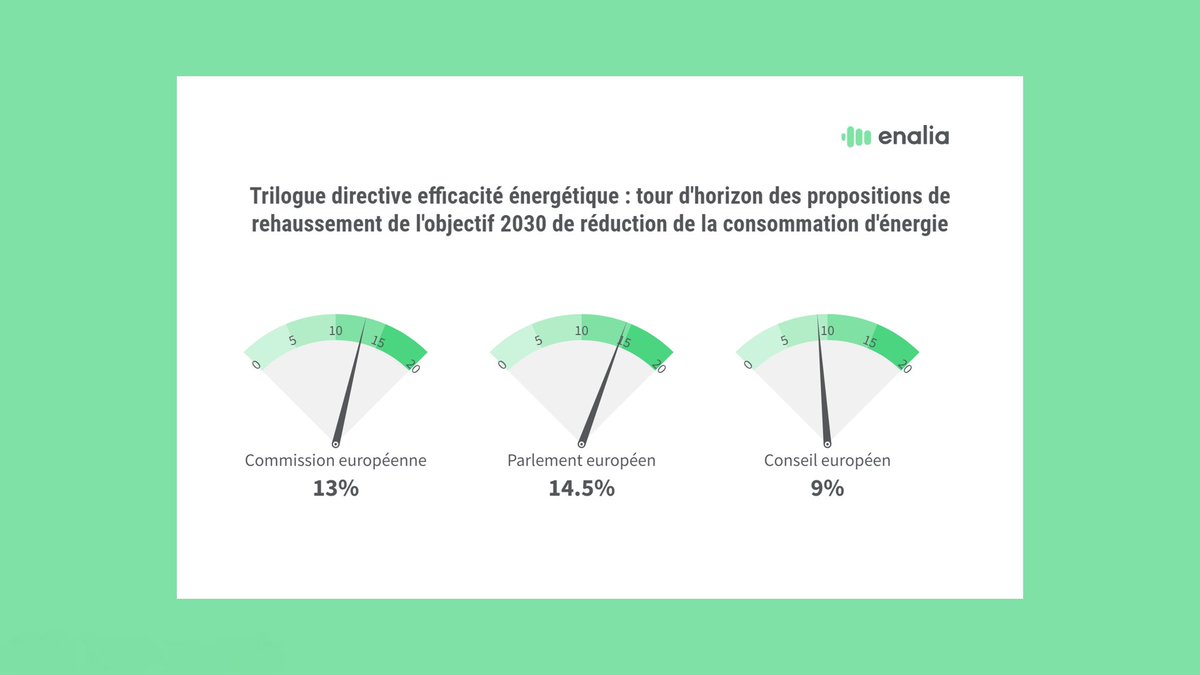 🇪🇺 | Jour de trilogue à Bruxelles pour la révision de la directive efficacité énergétique (#EED) ⚡️

Les institutions européennes vont devoir s'entendre sur le % de rehaussement de l’objectif européen d’efficacité énergétique à l’horizon 2030. Tour d'horizon des positions ↓
