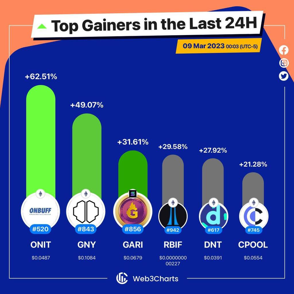 KoolKrizzz's tweet photo. I don't think many words are needed ‼️‼️‼️
✨ $RBIF ✨
@RGI_info #RoboWallet #RoboEx #DeFi #Web3 #AI #DEX #CrossChain #Metaverse #fintech #MEMECOIN #FinancialFreedom #CommunityEngagement #altcoins2023 #Btc #BNB #eth #SHIBARMY #DOGE #floki https://t.co/slNNLts1gR