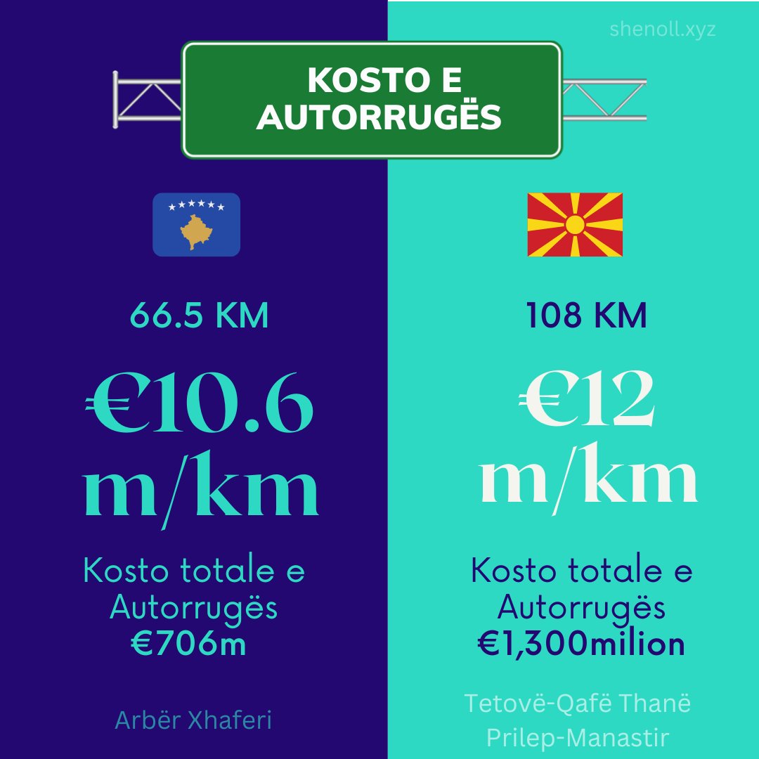 Western #Balkans govs should prioritize #business and #technology infrastructure following its multiple #highway projects. Private sector #growth would complement road infrastructure, improve #competitiveness and make region more attractive for investments shenoll.xyz/?p=1601