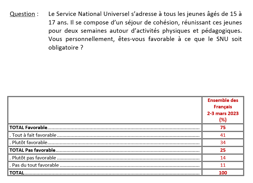 IfopOpinion's tweet photo. Etude @IfopOpinion pour le @leJDD : Les Français et le SNU 
✅Un large consensus dans l’opinion : 75% des Français se révèlent favorables à ce que le Service national universel, s’adressant à tous les jeunes de 15-17 ans, soit obligatoire https://t.co/NpkuiTkhSS