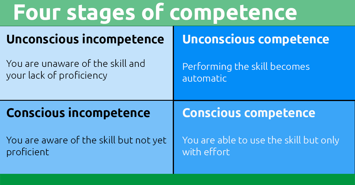 The best leaders want to be better leaders.

At least that is what I have seen over my years of delivering courses.

With International Leadership week coming up soon, (20-24 March) I wanted to highlight the four stages of competence.

#internationalleadershipweek