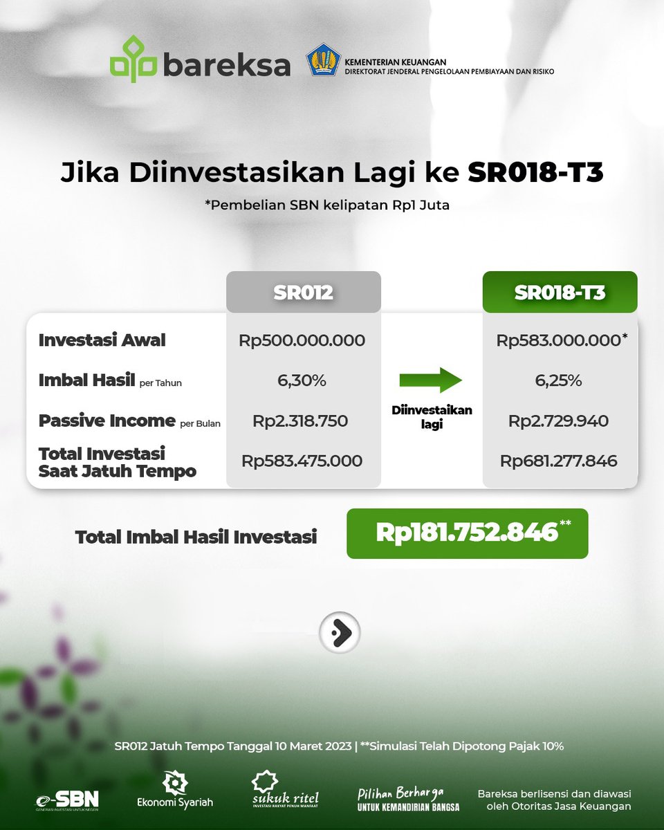 bareksa's tweet photo. Besok, SR012 jatuh tempo. Smart Investor bisa simpan keuntungannya di seri SR018 🤩
Yuk, investasikan lagi cuan dari SR012 ke SR018!
#AksiNyataBantuNegara #SBN #SR018 #pilihanberhargauntukbangkitbersama https://t.co/wuQ8qymuFA