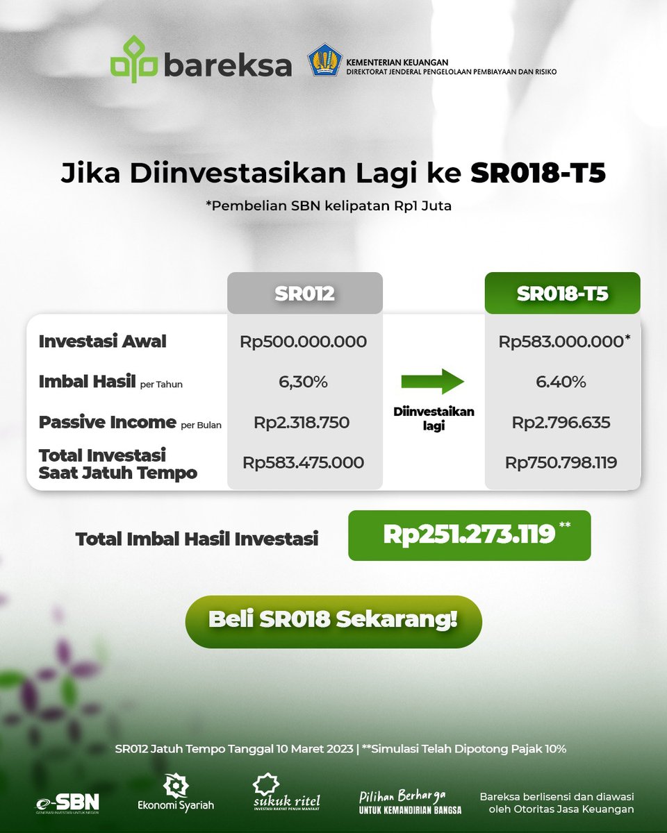 bareksa's tweet photo. Besok, SR012 jatuh tempo. Smart Investor bisa simpan keuntungannya di seri SR018 🤩
Yuk, investasikan lagi cuan dari SR012 ke SR018!
#AksiNyataBantuNegara #SBN #SR018 #pilihanberhargauntukbangkitbersama https://t.co/wuQ8qymuFA