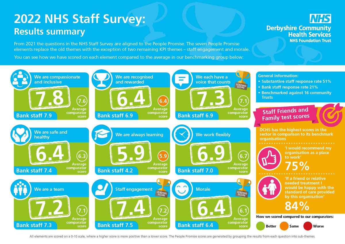Derbyshire Community Health Services NHS FT tweet media