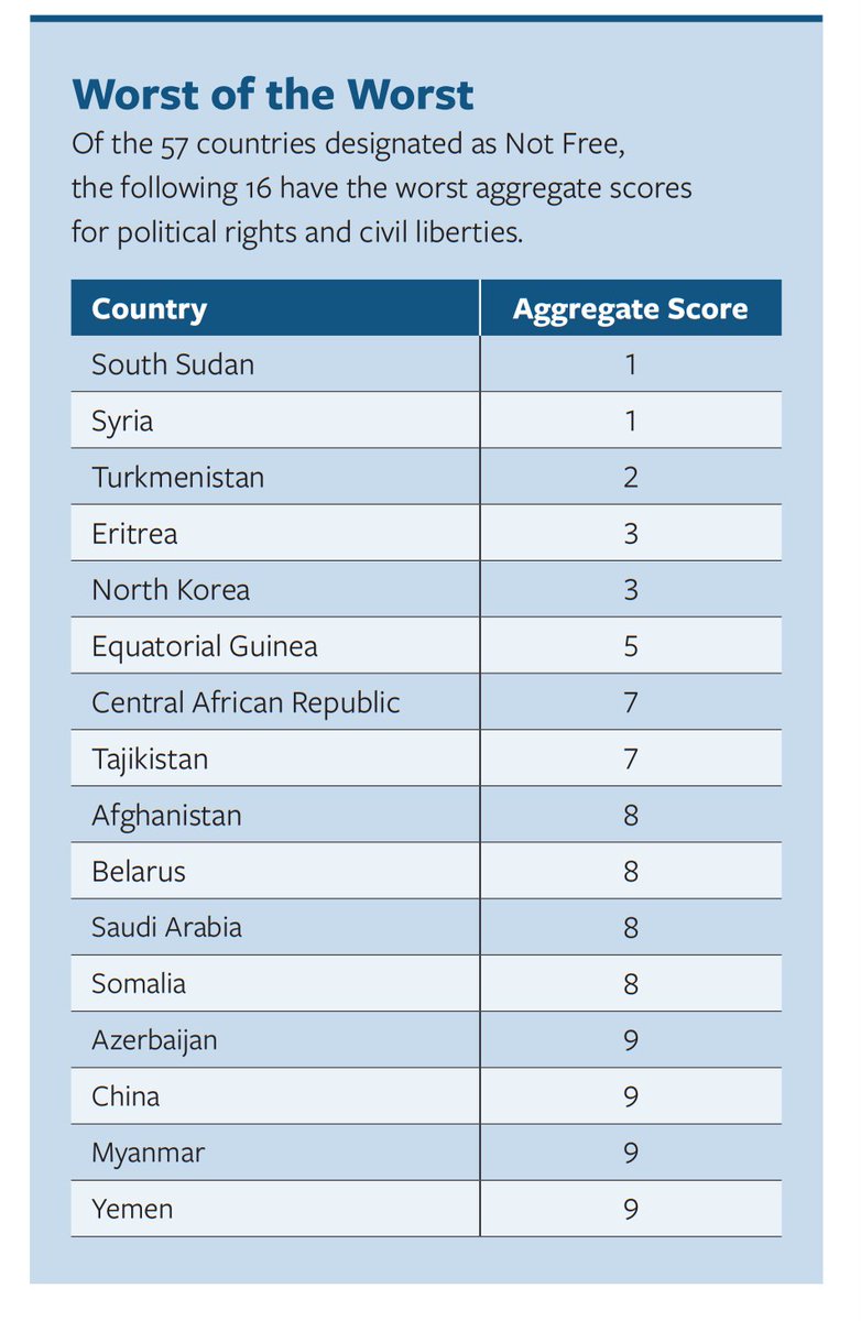 Freedom House lists Azerbaijan among 'Worst of the Worst', next to Afghanistan, Belarus, Saudi Arabia, Somalia, Yemen and others
