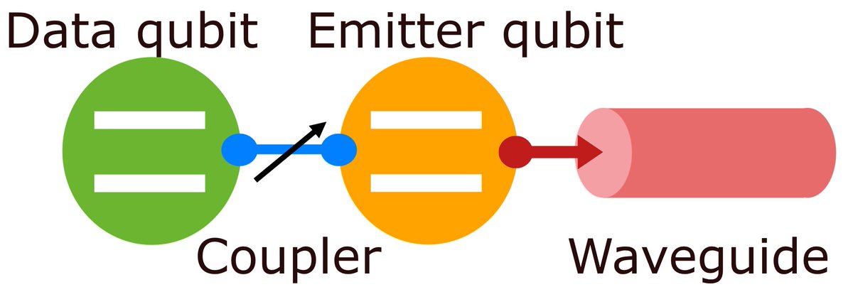 Propagating microwave photons can mediate the exchange of quantum information between remote processors. Check out how a superconducting qubit state can be deterministically released into a propagating microwave mode: arxiv.org/abs/2303.02899 #QuantumComputing