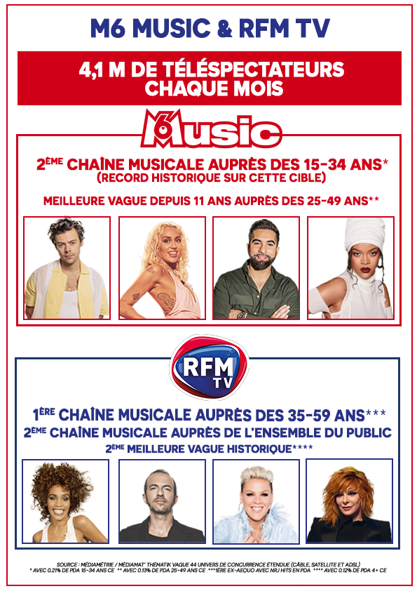 M6MusicOfficiel's tweet photo. 📢@M6MusicOfficiel + #RFMTV : 
4,1 M de téléspectateurs chaque mois https://t.co/Bml27Zso0i
