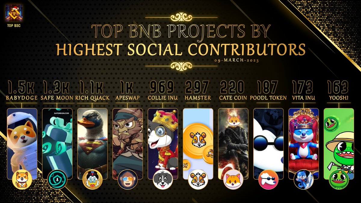 topbsc's tweet photo. Top @BNBChain Projects by Highest Social Contributors 🔥

@babydoge
@safemoon
@RichQuack
@ape_swap
@Collieinu_token
@_hamster_coin
@catecoin
@POODLETOKEN
@VitaInuCoin
@yooshi_official
 
#topbsc #BSC #BNB #Binance #Crypto #BNBChain #memecoin #WEB3 #PlayToEarn #BNBCHAIN https://t.co/iuRIH21Jst