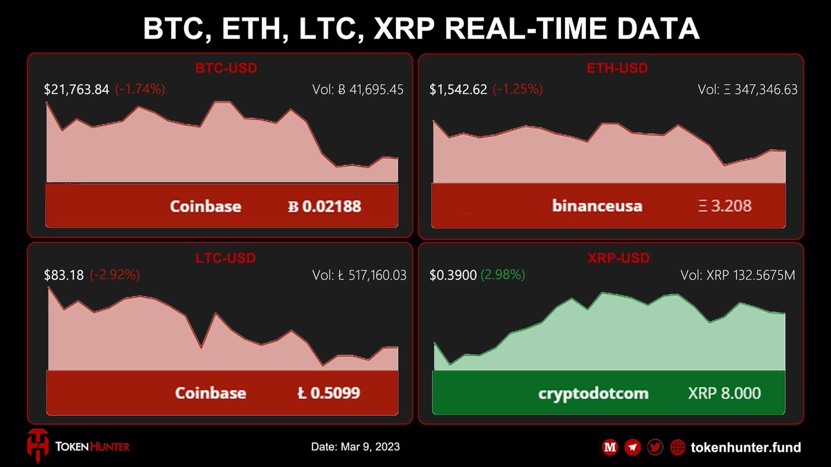 _TokenHunter's tweet photo. ✨ $BTC , $ETH , $LTC , $XRP Real-Time Data

The market has fluctuated recently. What are the trendings of the 4 tokens?💗

#Bitcoin #Ethereum #Litecoin #XRP https://t.co/RnhzoTWaIs
