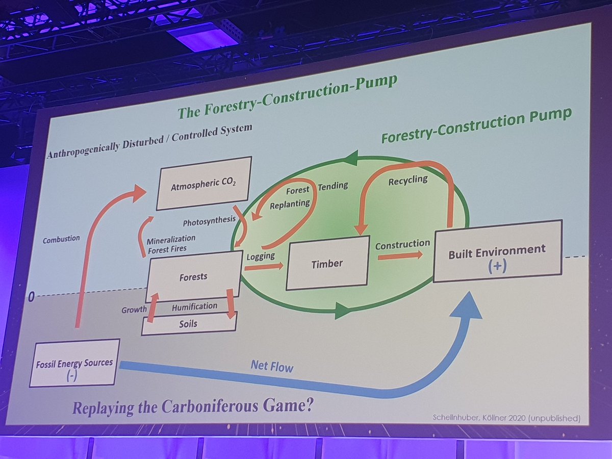 Kirsi Hyvaerinen (@tweets_kh) on Twitter photo Climate Restoration - reforestation 500 billion 🌳 / 50 p.p. as the solution to #ClimateCrisis Prof. Schellnhuber <a href="/ITB_Berlin/">ITB Berlin</a> >> solutions - #decarbonisation #degrowth - not business as usual. Climate Restoration - reforestation 500 billion 🌳 / 50 p.p. as the solution to #ClimateCrisis Prof. Schellnhuber <a href="/ITB_Berlin/">ITB Berlin</a> >> solutions - #decarbonisation #degrowth - not business as usual.