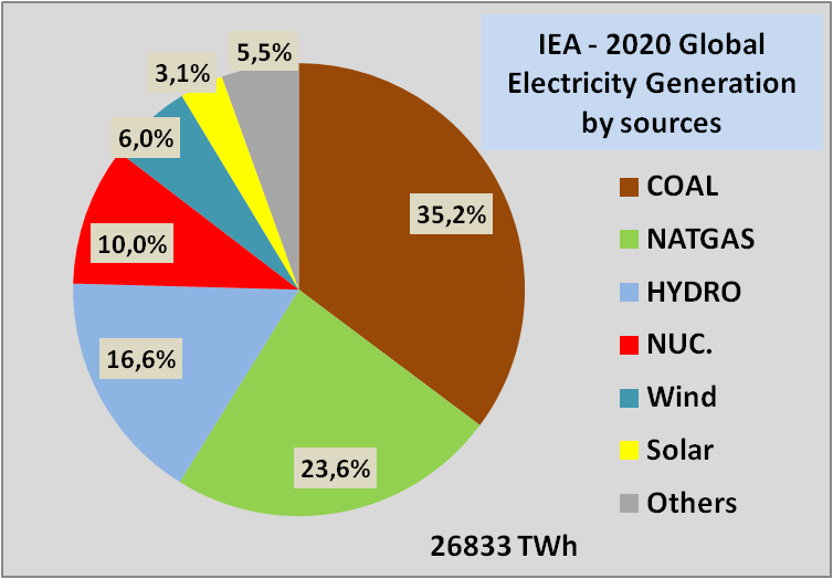 @chatelainherve @AurelienBigo @Le_Reveilleur Il faudrait connaître le mix énergétique des générations électriques, barycentre des parcs d'EV.
Le charbon est majoritaire en Asie, le gaz naturel l'est en Occident. Vous avez encore de longues décennies pour mettre tout cela en équation.