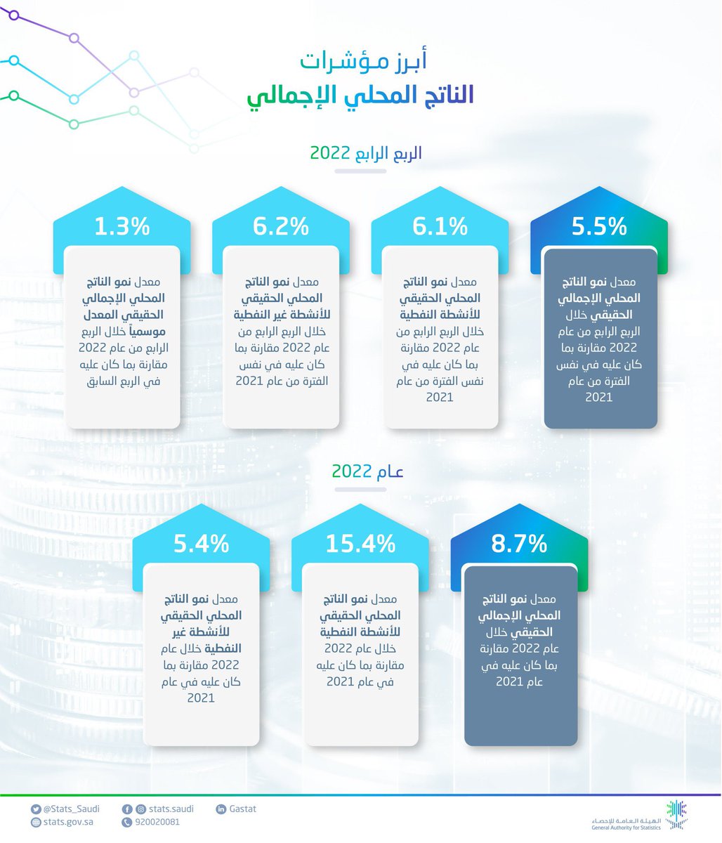 577_ah's tweet photo. رغم الظروف الاقتصادية العالمية #الاقتصاد_السعودي_الأعلى_نمو ويسجل ارتفاعاً قياسياً هو الأعلى في السنوات الـ ١١  الأخيرة وهذا بفضل الله ثم ؛
. الإصلاحات الاقتصادية الجارية ✅
. إطلاق مشاريع استراتيجية كبرى✅
. الاستثمار في القطاعات الواعدة ✅
. النقلة النوعية في التحوُّل الرقمي✅ https://t.co/XrW3aOHcnC