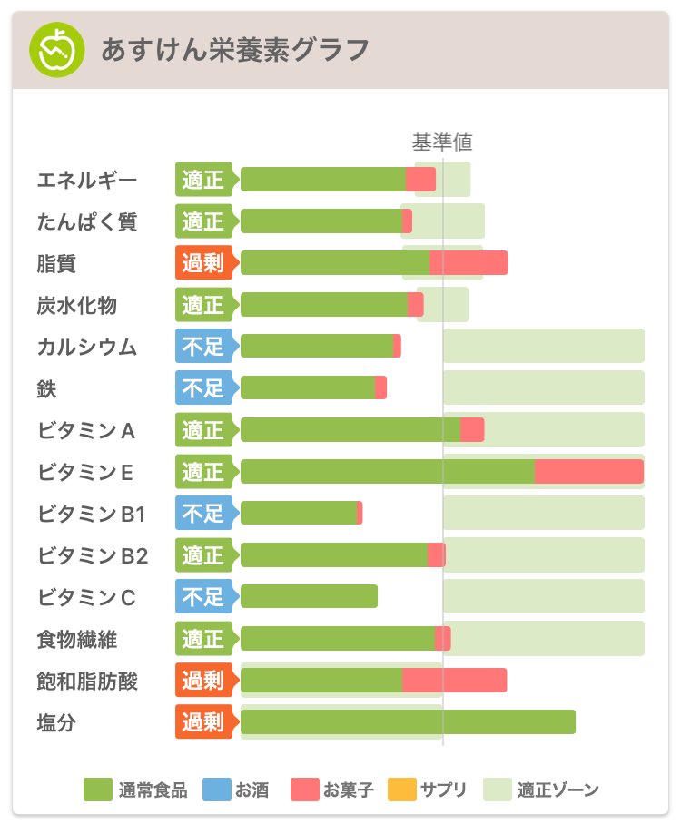 switch24423455's tweet photo. 57.4キロ(前日比-0.2キロ)
トータル比-2.5キロ
#あすけん https://t.co/8Qd2oCSfIn