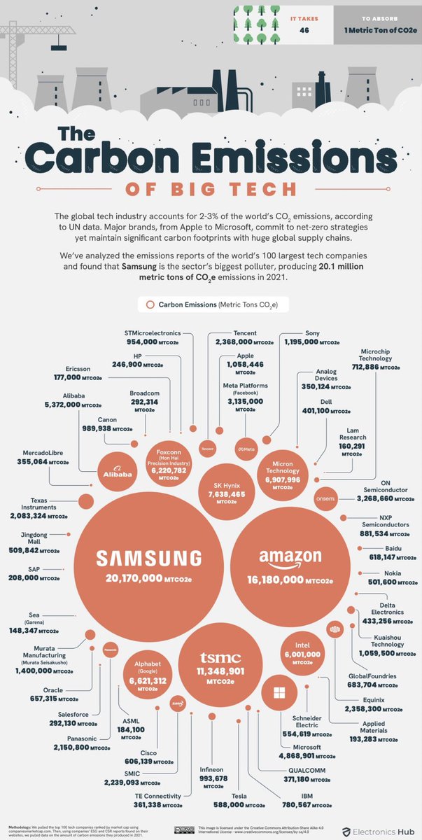 Ros_Rodriguez_'s tweet image. Big tech companies and Data Centers impact in the environment: produced 2-3% of the world’s carbon emissions in 2021, according to the UN Environment Programme — comparable with global aviation  

Source: Electronichub
