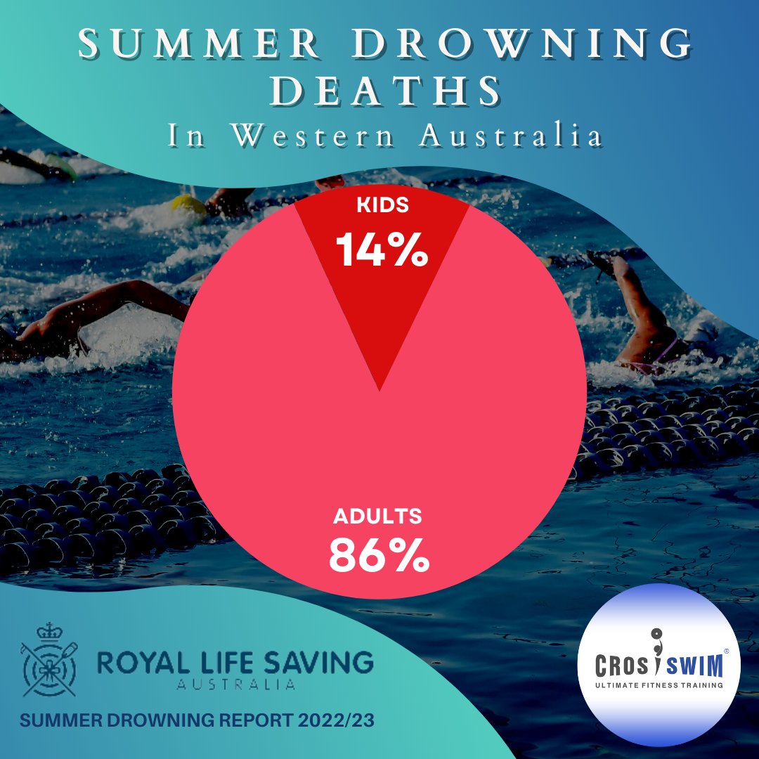 crosswimAUS's tweet photo. On average, 1 person every day died from drowning during summer: 1 Dec 22 – 28 Feb 23

Crosswim is committed to continue improving Australian's life quality by improving their fitness and teaching water safety exercises.

#DrowningPrevention #AustralianSummer #summertimesaga https://t.co/Uimkbf1mmy