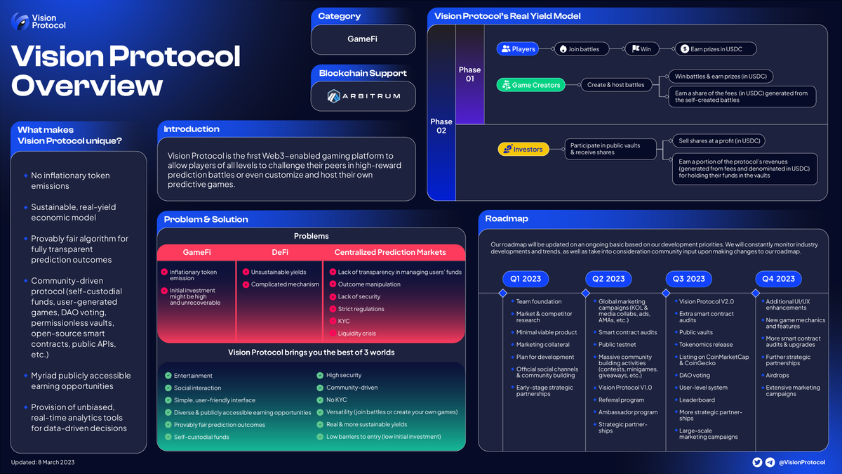 VisionProtocol's tweet photo. 💥One sheet to tell it all!!!

🚀Discover what makes Vision Protocol truly unique &amp; its long-term vision for development in this one-pager!

🙌 Have burning questions about our project? 

🦉Drop them in the comments and we'll answer them ASAP!

#Arbitrum #GameFi #RealYield https://t.co/xZSlaHjllK