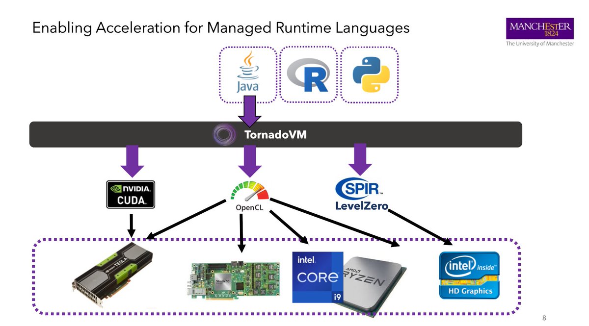 snatverk's tweet image. Preparing the following presentation about TornadoVM. Happening next week at the #oneAPI Language SIG. We will show the architecture &amp;amp; software abstraction layers (compiler/runtime) of TornadoVM to use multiple backends: #OpenCL C, NVIDIA #PTX, and #SPIRV/Level-Zero