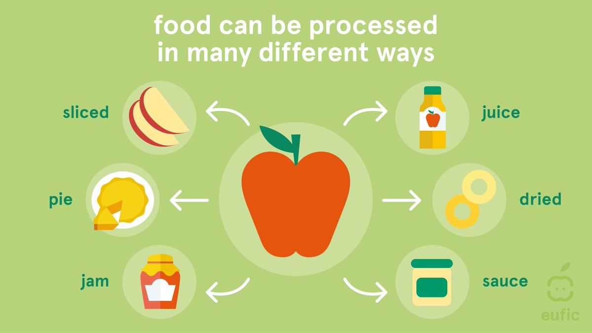 A pizza? A processed food ✅
A donut? A processed food ✅
A slice of bread? A processed food ✅
A cut up apple? Also a processed food ✅

Simply put, #foodprocessing is any process that changes a food's original form. Yet, this doesn't necessarily have to make a food unhealthy.