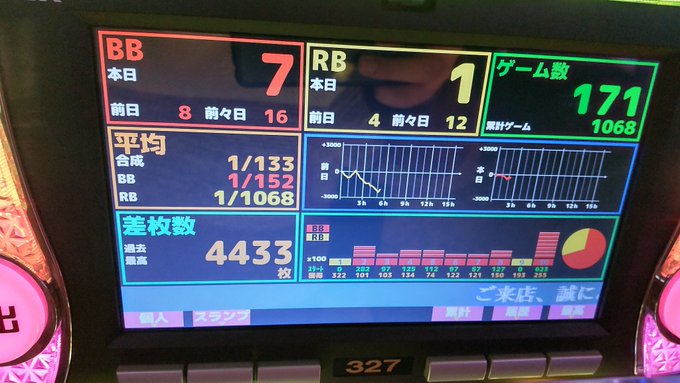 リオエースあるあるACEモードいい感じに連チャンしたのに、ボナ６スルー後抜ける😇 その後、蒼天の拳４へ高設定示唆2回(弱