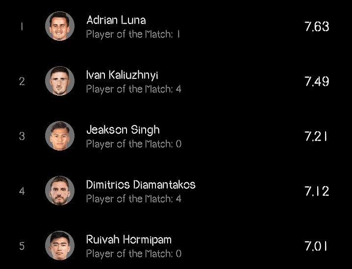 KBFC XTRA on Twitter "📊 Kerala Blasters Top 5 average rating players