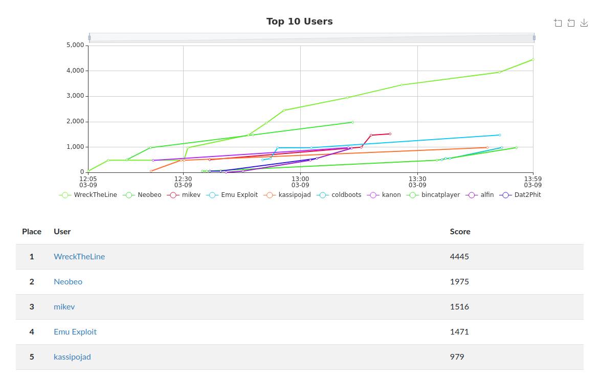 nullcon's tweet image. 😎14th Edition of #HackIM #CTF is here🚀

🧠668 players from across the World solvijg unique challenges designed by @enoflag ranging from web, Pwn, reverse engineering, crypto 

🏆Crazy rewards up on stake for Onsite &amp;amp; Online 👉 Register🔜 bit.ly/3QrTHUY

#NullconDE2023