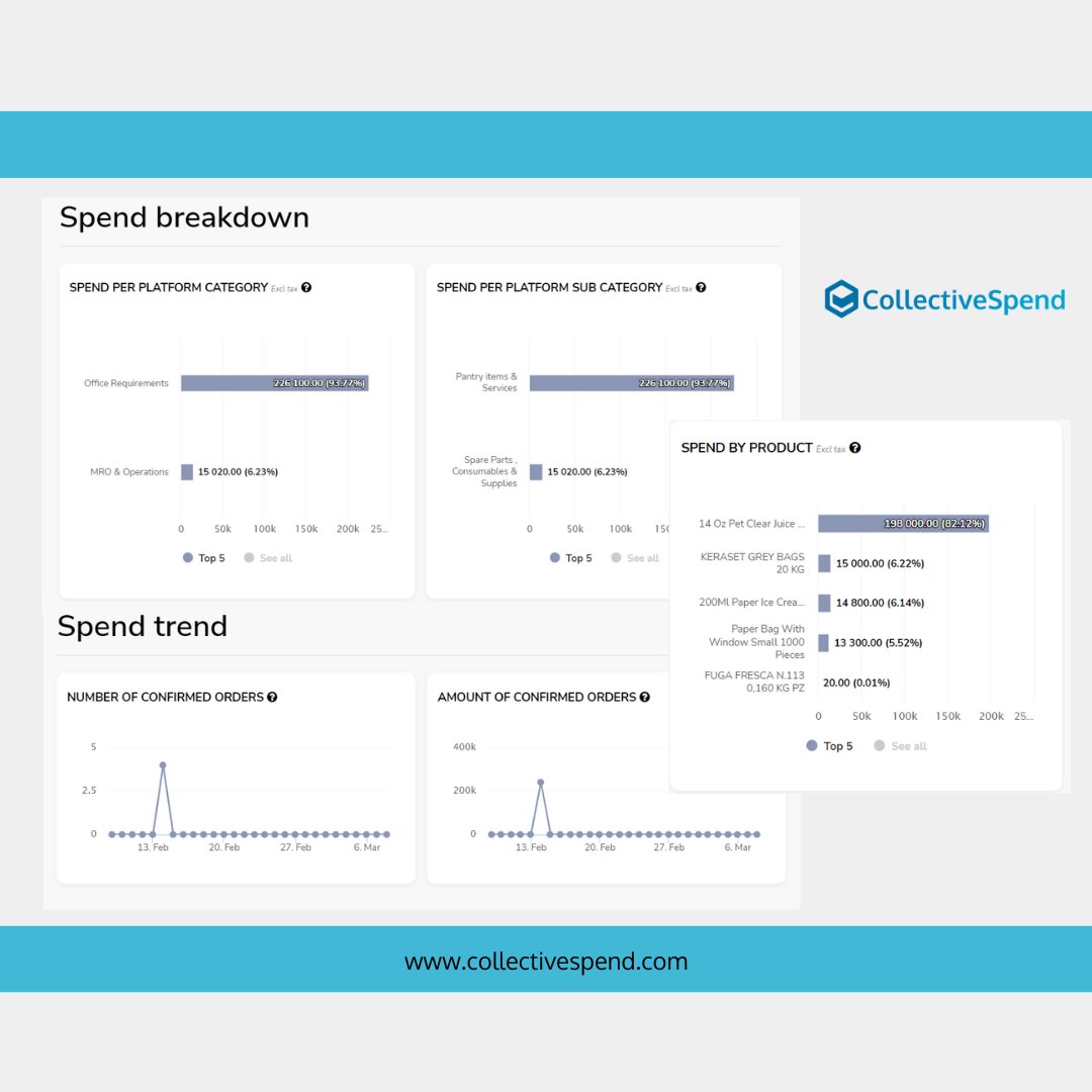 TailSpendExpert's tweet image. Happy Thursday!🎉 Today, we want to highlight one of our favorite features - our analytics dashboard. With real-time data and customizable reports, it&apos;s a powerful tool for financial management and growth. Check it out and take control of your spending! #AnalyticsDashboard