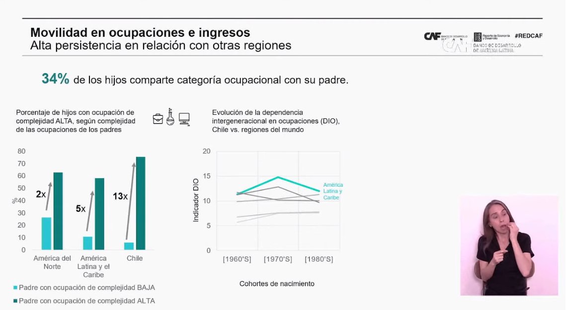 AgendaCAF's tweet photo. En #LatAm solo el 11 % de hijos que tienen padres con tareas de baja complejidad logra una ocupación de alta complejidad.
𝗘𝘀𝗮 𝗯𝗿𝗲𝗰𝗵𝗮, 𝗲𝗻 𝗲𝗹 𝗰𝗮𝘀𝗼 𝗱𝗲 🇨🇱, 𝗲𝘀 𝗺𝗮𝘆𝗼𝗿.
https://t.co/dj7RiwSt0s 👈 Conoce los datos más relevantes del #Red2022 📺 https://t.co/FPpqh4W8I7