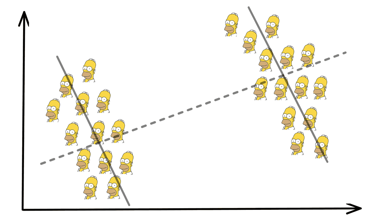 profesortech's tweet photo. Simpson’s Paradox and its Implications in Data Science https://t.co/T0Sn33EVOn https://t.co/EiNeh5Uhly