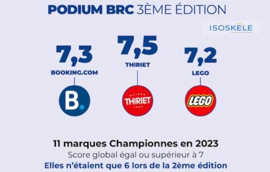 Relationcltmag's tweet photo. Le département Intelligence Marketing d' @isoskele, agence data #marketing créative présente la 3ème édition de son Baromètre de la #Reconnaissanceclient.
Maison Thiriet, @bookingcom et @LEGO_Group se distinguent en tête du classement.
#data #marques
👉https://t.co/MetGXEamc8 https://t.co/sE4kjy0OYg