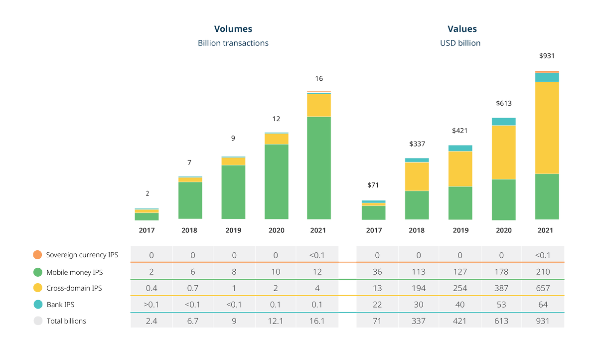 📢Question to all digital payments’ players
How has the below data on transaction volumes and values evolved? 
We are tracking the 2023 progress and performances of instant payment systems in #Africa  
Reach out to our team at info@africanenda.org to contribute.