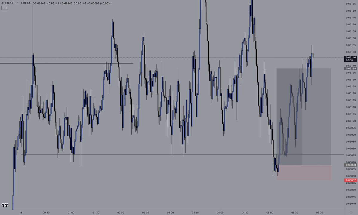 hanselman_'s tweet photo. $audusd
Choppy out there
Pre FOMC I guess https://t.co/ozKCdqM29E