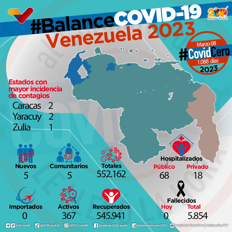#BalanceCOVID😷| A continuación, detalles de la pandemia en Venezuela correspondientes a la jornada 1088, aquí en el siguiente material gráfico ⬇️

#ChávezSiempreChávez